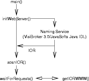 \begin{figure}
\begin{center}
\leavevmode
\epsffile {Bilder/Namingwebserver_flow.eps}
\end{center}\end{figure}