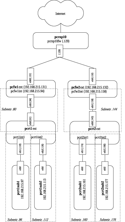Aufbau des Versuchsnetzes